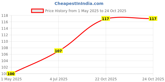 industrybuying.com AMP - TE CONNECTIVITY CONNECTOR, FPC, SMT, 1MM, 10WAY, 1-84952-0 amp - te connectivity Price History Graph from 1 May 2025 to 24 Oct 2025