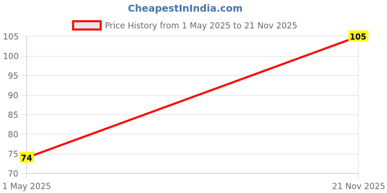 industrybuying.com AMP - TE CONNECTIVITY CONNECTOR, FPC, SMT, 1MM, 4WAY, 84952-4 amp - te connectivity Price History Graph from 1 May 2025 to 21 Nov 2025