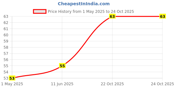 industrybuying.com AMP - TE CONNECTIVITY CONNECTOR, FPC, SMT, 1MM, 4WAY, 84953-4 amp - te connectivity Price History Graph from 1 May 2025 to 23 Oct 2025