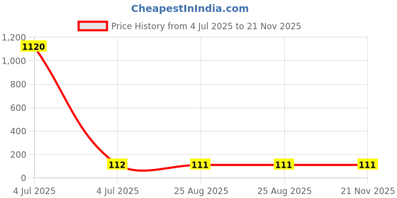 industrybuying.com AMP - TE CONNECTIVITY CONNECTOR, FPC, SMT, 1MM, 8WAY, 84953-8 amp - te connectivity Price History Graph from 4 Jul 2025 to 21 Nov 2025