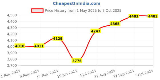 industrybuying.com AMP - TE CONNECTIVITY CONNECTOR, HEADER, 100POS, 2ROW, 1.27MM, 6-104069-7 amp - te connectivity Price History Graph from 1 May 2025 to 6 Oct 2025