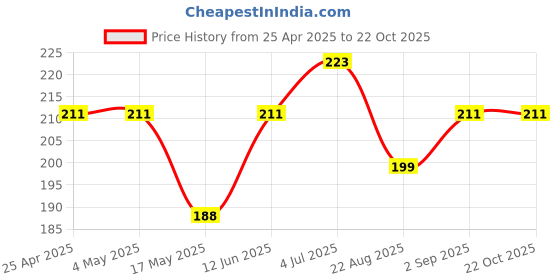 industrybuying.com AMP - TE CONNECTIVITY CONNECTOR, HEADER, 10POS, 1ROW, 2.54MM, 5-103639-9 amp - te connectivity Price History Graph from 25 Apr 2025 to 22 Oct 2025