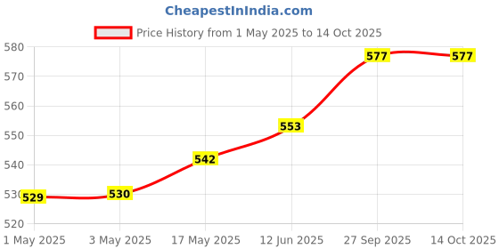 industrybuying.com AMP - TE CONNECTIVITY CONNECTOR, HEADER, 10POS, 1ROW, 2.5MM, 1123684-7 amp - te connectivity Price History Graph from 1 May 2025 to 13 Oct 2025
