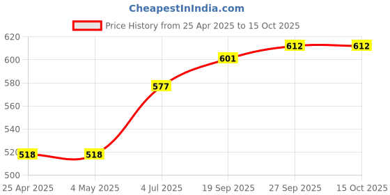 industrybuying.com AMP - TE CONNECTIVITY CONNECTOR, HEADER, 10POS, 2ROW, 2.54MM, 1761606-3 amp - te connectivity Price History Graph from 25 Apr 2025 to 14 Oct 2025