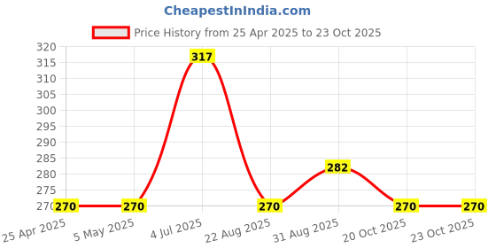 industrybuying.com AMP - TE CONNECTIVITY CONNECTOR, HEADER, 10POS, 2ROW, 2.54MM, 5-103168-3 amp - te connectivity Price History Graph from 25 Apr 2025 to 22 Oct 2025