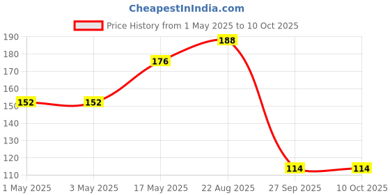 industrybuying.com AMP - TE CONNECTIVITY CONNECTOR, HEADER, 10POS, 2ROW, 2.54MM, 5102155-1 amp - te connectivity Price History Graph from 1 May 2025 to 9 Oct 2025