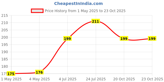 industrybuying.com AMP - TE CONNECTIVITY CONNECTOR, HEADER, 10POS, 2ROW, 2.54MM, 5103311-1 amp - te connectivity Price History Graph from 1 May 2025 to 22 Oct 2025