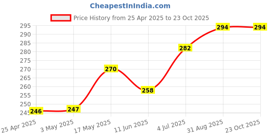 industrybuying.com AMP - TE CONNECTIVITY CONNECTOR, HEADER, 10POS, 2ROW, 2.54MM, 5499160-1 amp - te connectivity Price History Graph from 25 Apr 2025 to 22 Oct 2025