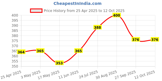 industrybuying.com AMP - TE CONNECTIVITY CONNECTOR, HEADER, 10POS, 2ROW, 2.54MM, 5499374-1 amp - te connectivity Price History Graph from 25 Apr 2025 to 12 Oct 2025