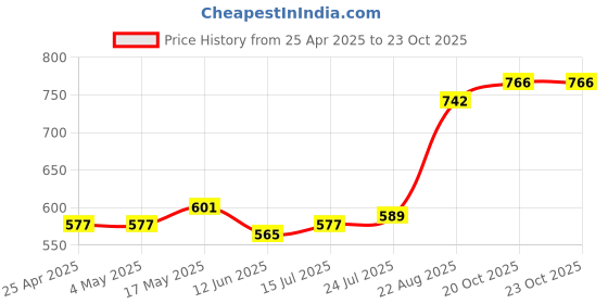 industrybuying.com AMP - TE CONNECTIVITY CONNECTOR, HEADER, 10POS, 2ROW, 3.81MM, 178325-2 amp - te connectivity Price History Graph from 25 Apr 2025 to 22 Oct 2025