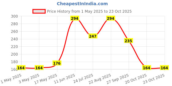 industrybuying.com AMP - TE CONNECTIVITY CONNECTOR, HEADER, 10POS, 2ROWS, 2.54MM, 5-87579-2 amp - te connectivity Price History Graph from 1 May 2025 to 22 Oct 2025