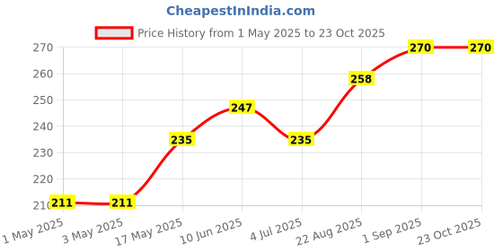 industrybuying.com AMP - TE CONNECTIVITY CONNECTOR, HEADER, 12 POSITION, 1ROW, 2.5MM, 1-1971818-2 amp - te connectivity Price History Graph from 1 May 2025 to 22 Oct 2025