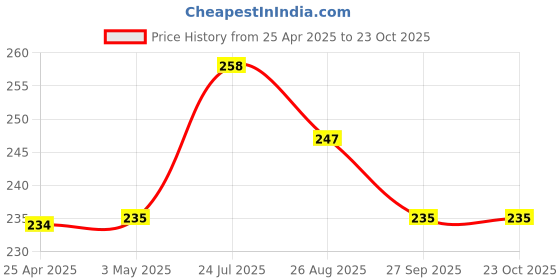 industrybuying.com AMP - TE CONNECTIVITY CONNECTOR, HEADER, 12POS, 2ROW, 2.54MM, 5-146257-6 amp - te connectivity Price History Graph from 25 Apr 2025 to 22 Oct 2025