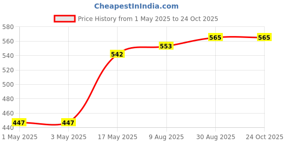 industrybuying.com AMP - TE CONNECTIVITY CONNECTOR, HEADER, 12POS, 2ROW, 2.5MM, 1318126-1 amp - te connectivity Price History Graph from 1 May 2025 to 22 Oct 2025