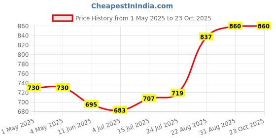 industrybuying.com AMP - TE CONNECTIVITY CONNECTOR, HEADER, 12POS, 2ROW, 3.81MM, 178306-2 amp - te connectivity Price History Graph from 1 May 2025 to 22 Oct 2025