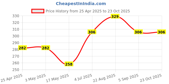 industrybuying.com AMP - TE CONNECTIVITY CONNECTOR, HEADER, 14POS, 2ROW, 2.54MM, 5-146130-6 amp - te connectivity Price History Graph from 25 Apr 2025 to 22 Oct 2025
