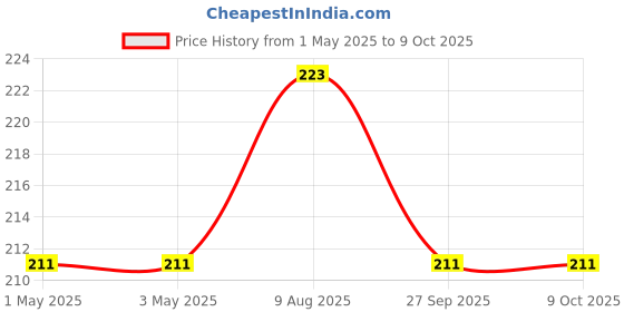industrybuying.com AMP - TE CONNECTIVITY CONNECTOR, HEADER, 14POS, 3MM, PCB, 4-794630-4 amp - te connectivity Price History Graph from 1 May 2025 to 8 Oct 2025