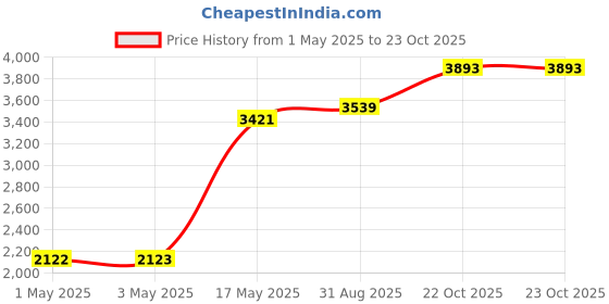 industrybuying.com AMP - TE CONNECTIVITY CONNECTOR, HEADER, 154POS, 284617-1 amp - te connectivity Price History Graph from 1 May 2025 to 22 Oct 2025