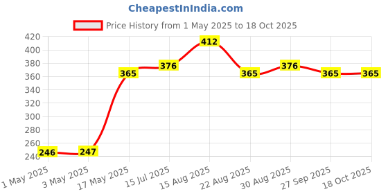 industrybuying.com AMP - TE CONNECTIVITY CONNECTOR, HEADER, 15POS, 3ROW, 4.14MM, 1-770190-0 amp - te connectivity Price History Graph from 1 May 2025 to 18 Oct 2025