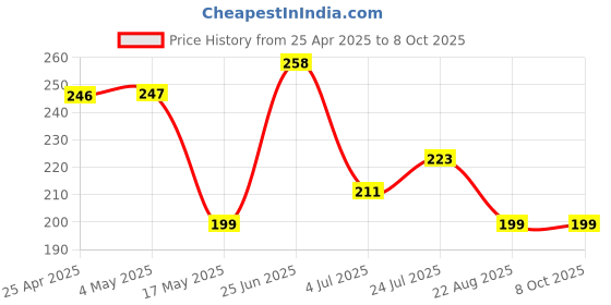 industrybuying.com AMP - TE CONNECTIVITY CONNECTOR, HEADER, 16POS, 2ROW, 2.54MM, 1761681-6 amp - te connectivity Price History Graph from 25 Apr 2025 to 6 Oct 2025