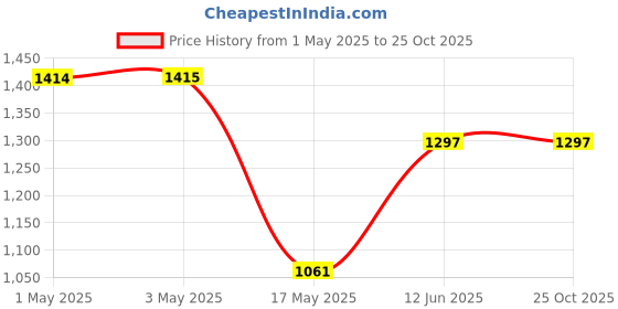 industrybuying.com AMP - TE CONNECTIVITY CONNECTOR, HEADER, 16POS, 2ROW, 3.81MM, 178327-2 amp - te connectivity Price History Graph from 1 May 2025 to 22 Oct 2025