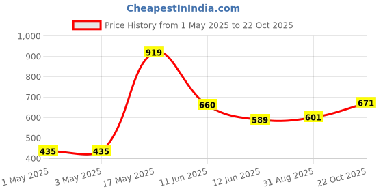 industrybuying.com AMP - TE CONNECTIVITY CONNECTOR, HEADER, 20POS, 2.5MM, PCB, 1318127-1 amp - te connectivity Price History Graph from 1 May 2025 to 22 Oct 2025