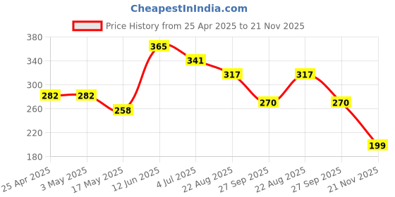 industrybuying.com AMP - TE CONNECTIVITY CONNECTOR, HEADER, 20POS, 2ROW, 2.54MM, 5102154-4 amp - te connectivity Price History Graph from 25 Apr 2025 to 21 Nov 2025