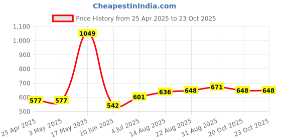 industrybuying.com AMP - TE CONNECTIVITY CONNECTOR, HEADER, 20POS, 2ROW, 2.54MM, 5499160-4 amp - te connectivity Price History Graph from 25 Apr 2025 to 23 Oct 2025