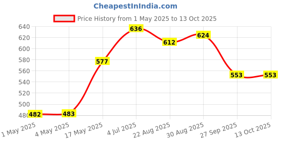 industrybuying.com AMP - TE CONNECTIVITY CONNECTOR, HEADER, 20POS, 2ROW, 2.5MM, 1376137-2 amp - te connectivity Price History Graph from 1 May 2025 to 12 Oct 2025