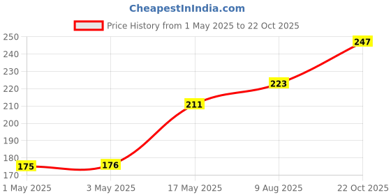 industrybuying.com AMP - TE CONNECTIVITY CONNECTOR, HEADER, 20POS, 2ROW, 2.5MM, 175975-2 amp - te connectivity Price History Graph from 1 May 2025 to 22 Oct 2025