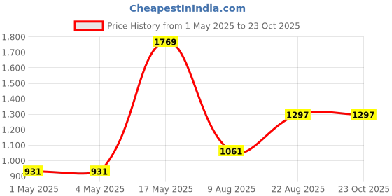 industrybuying.com AMP - TE CONNECTIVITY CONNECTOR, HEADER, 20POS, 2ROW, 3.81MM, 178328-2 amp - te connectivity Price History Graph from 1 May 2025 to 23 Oct 2025