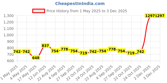 industrybuying.com AMP - TE CONNECTIVITY CONNECTOR, HEADER, 20POS, 2ROW, 3.81MM, 178328-5 amp - te connectivity Price History Graph from 1 May 2025 to 3 Dec 2025