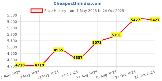 industrybuying.com AMP - TE CONNECTIVITY CONNECTOR, HEADER, 21POS, 3ROW, 5MM, 1534238-1 amp - te connectivity Price History Graph from 1 May 2025 to 22 Oct 2025