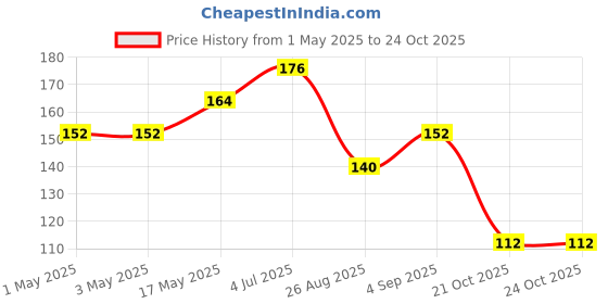 industrybuying.com AMP - TE CONNECTIVITY CONNECTOR, HEADER, 2.54MM, 14WAY, 826632-7 amp - te connectivity Price History Graph from 1 May 2025 to 22 Oct 2025