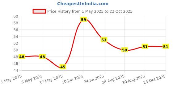 industrybuying.com AMP - TE CONNECTIVITY CONNECTOR, HEADER, 2.54MM, 9WAY, 640456-9 amp - te connectivity Price History Graph from 1 May 2025 to 22 Oct 2025