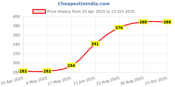 industrybuying.com AMP - TE CONNECTIVITY CONNECTOR, HEADER, 26POS, 2ROW, 2.54MM, 5103309-6 amp - te connectivity Price History Graph from 25 Apr 2025 to 22 Oct 2025