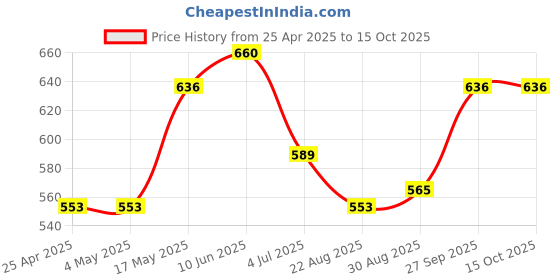 industrybuying.com AMP - TE CONNECTIVITY CONNECTOR, HEADER, 2POS, 1ROW, 2.54MM, 2-644486-2 (Pack 10) amp - te connectivity Price History Graph from 25 Apr 2025 to 15 Oct 2025