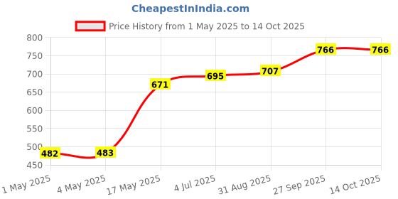 industrybuying.com AMP - TE CONNECTIVITY CONNECTOR, HEADER, 2POS, 1ROW, 2.54MM, 3-641215-2 (Pack 10) amp - te connectivity Price History Graph from 1 May 2025 to 14 Oct 2025