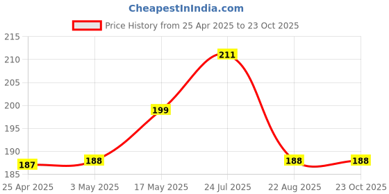 industrybuying.com AMP - TE CONNECTIVITY CONNECTOR, HEADER, 2POS, 1ROW, 2.54MM, 3-644456-2 (Pack 10) amp - te connectivity Price History Graph from 25 Apr 2025 to 22 Oct 2025