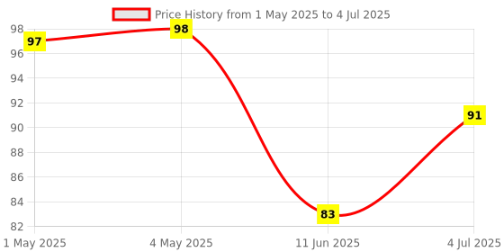 industrybuying.com AMP - TE CONNECTIVITY CONNECTOR, HEADER, 2POS, 1ROW, 2.54MM, 5-103634-1 amp - te connectivity Price History Graph from 1 May 2025 to 4 Jul 2025
