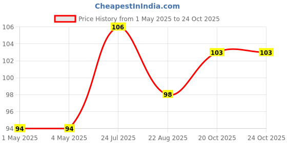 industrybuying.com AMP - TE CONNECTIVITY CONNECTOR, HEADER, 2POS, 1ROW, 2.54MM, 5-103635-1 amp - te connectivity Price History Graph from 1 May 2025 to 22 Oct 2025
