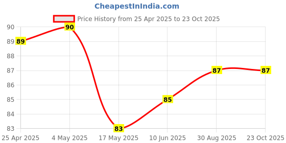 industrybuying.com AMP - TE CONNECTIVITY CONNECTOR, HEADER, 2POS, 1ROW, 2.54MM, 5-103735-1 amp - te connectivity Price History Graph from 25 Apr 2025 to 22 Oct 2025