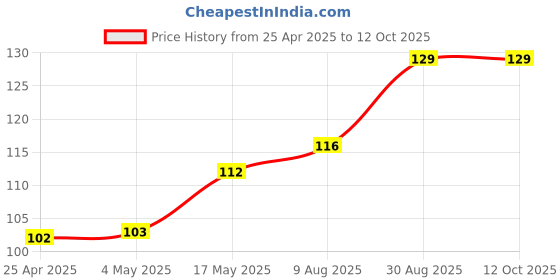 industrybuying.com AMP - TE CONNECTIVITY CONNECTOR, HEADER, 2POS, 1ROW, 2.54MM, 5-104362-1 amp - te connectivity Price History Graph from 25 Apr 2025 to 12 Oct 2025
