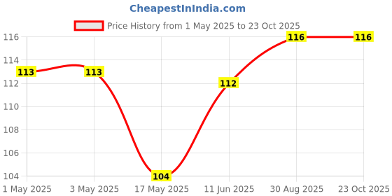 industrybuying.com AMP - TE CONNECTIVITY CONNECTOR, HEADER, 2POS, 1ROW, 2.54MM, 5-104935-5 amp - te connectivity Price History Graph from 1 May 2025 to 23 Oct 2025