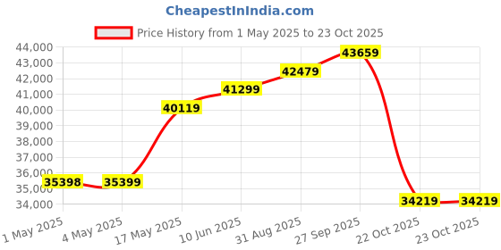 industrybuying.com AMP - TE CONNECTIVITY CONNECTOR, HEADER, 2POS, 1ROW, 2MM, 2-292173-2 (Pack 500) amp - te connectivity Price History Graph from 1 May 2025 to 22 Oct 2025
