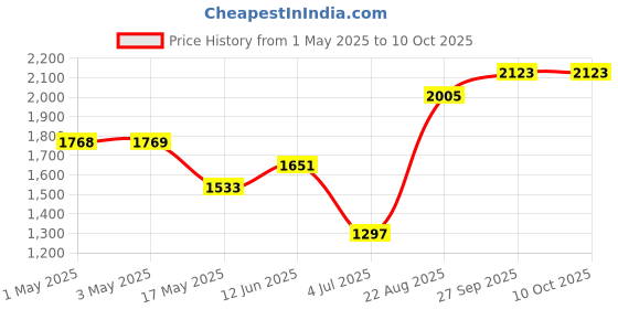 industrybuying.com AMP - TE CONNECTIVITY CONNECTOR, HEADER, 2POS, 1ROW, 3.96MM, 1-1123723-2 (Pack 100) amp - te connectivity Price History Graph from 1 May 2025 to 10 Oct 2025