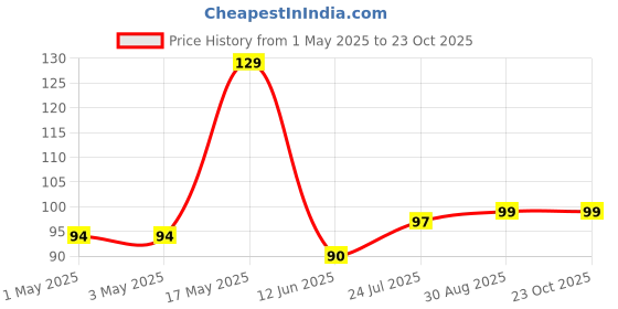 industrybuying.com AMP - TE CONNECTIVITY CONNECTOR, HEADER, 2POS, 1ROW, 3.96MM, 179844-1 amp - te connectivity Price History Graph from 1 May 2025 to 22 Oct 2025