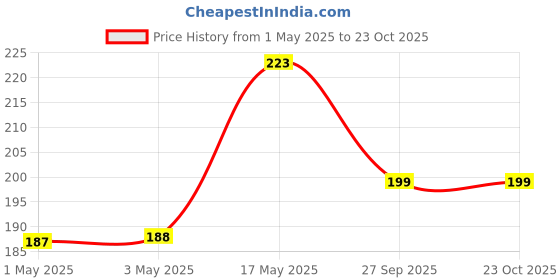 industrybuying.com AMP - TE CONNECTIVITY CONNECTOR, HEADER, 2POS, 1ROW, 3.96MM, 640388-2 (Pack 10) amp - te connectivity Price History Graph from 1 May 2025 to 23 Oct 2025