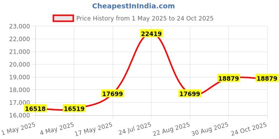 industrybuying.com AMP - TE CONNECTIVITY CONNECTOR, HEADER, 2POS, 1ROW, 3MM, 2-1445057-2 (Pack 215) amp - te connectivity Price History Graph from 1 May 2025 to 22 Oct 2025