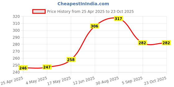 industrybuying.com AMP - TE CONNECTIVITY CONNECTOR, HEADER, 2POS, 1ROW, 5.08MM, 1-917337-3 amp - te connectivity Price History Graph from 25 Apr 2025 to 22 Oct 2025